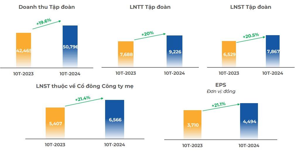 Tập đo&#224;n FPT (FPT) ho&#224;n th&#224;nh 84% mục ti&#234;u lợi nhuận sau 10 th&#225;ng - Ảnh 1