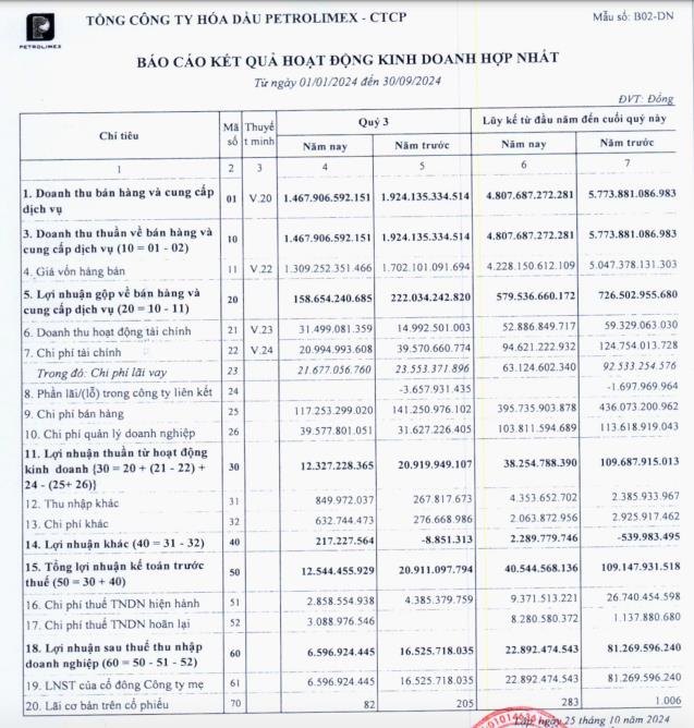 Tổng c&#244;ng ty Ho&#225; dầu Petrolimex (PLC) điều chỉnh giảm ph&#226;n nửa chỉ ti&#234;u lợi nhuận năm 2024 - Ảnh 2