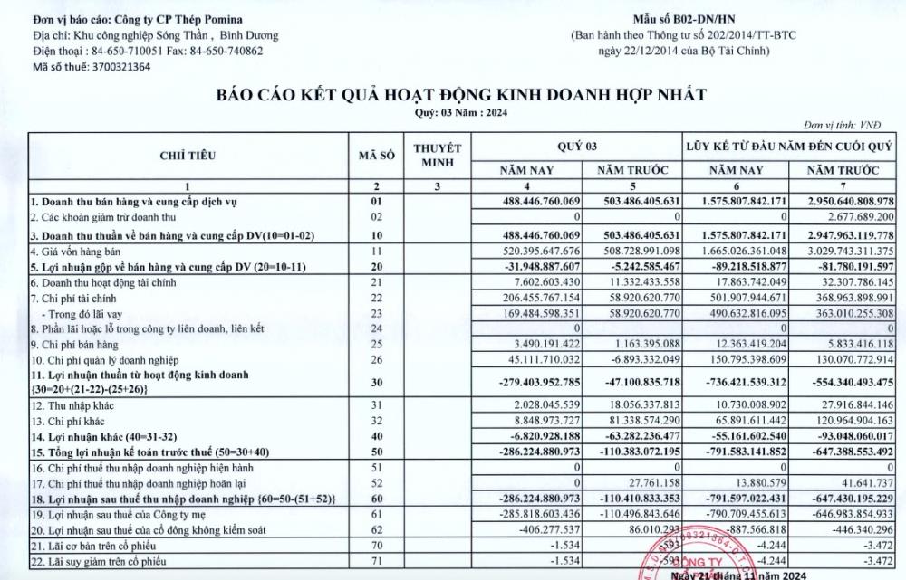Th&#233;p Pomina (POM) lỗ th&#234;m hơn 286 tỷ đồng trong qu&#253; III, n&#226;ng lỗ lũy kế l&#234;n 2.356 tỷ đồng  - Ảnh 1