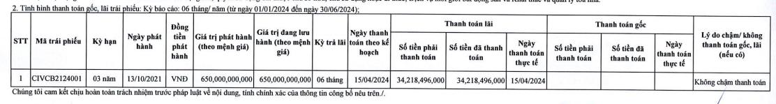 Cen Invest b&#225;o &#39;l&#227;i mỏng&#39; nửa đầu năm 2024, giảm dư nợ tr&#225;i phiếu từ hơn ngh&#236;n tỷ về 650 tỷ đồng - Ảnh 2