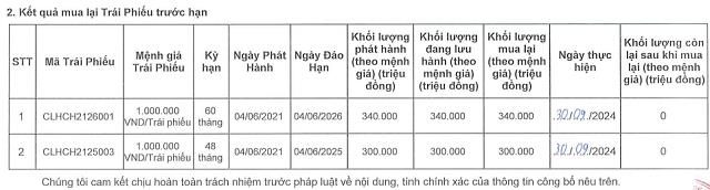 Lỗ sau thuế nửa đầu năm 2024 gần 69 tỷ đồng, c&#244;ng ty n&#224;y bất ngờ chi 640 tỷ đồng tất to&#225;n tr&#225;i phiếu - Ảnh 1