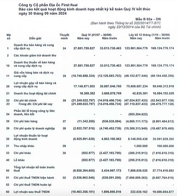 Địa ốc First Real (FIR) l&#227;i vỏn vẹn gần 223 triệu đồng trong cả năm t&#224;i ch&#237;nh 2024, cổ phiếu giảm 77% từ đầu năm - Ảnh 1