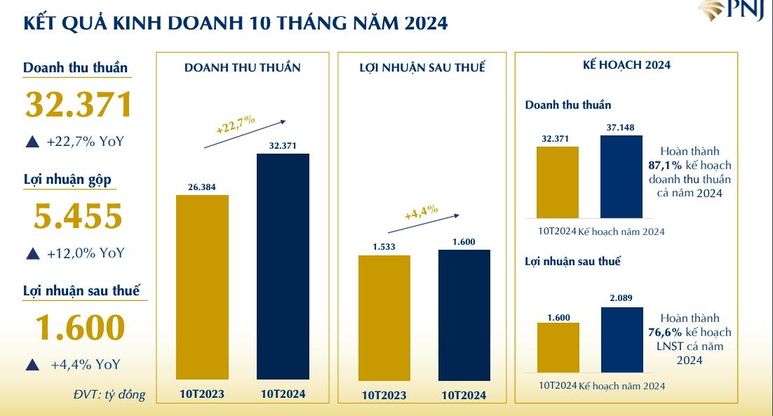 V&#224;ng bạc Đ&#225; qu&#253; Ph&#250; Nhuận (PNJ) bảo l&#227;nh vay vốn ng&#226;n h&#224;ng cho hai c&#244;ng ty con  - Ảnh 1