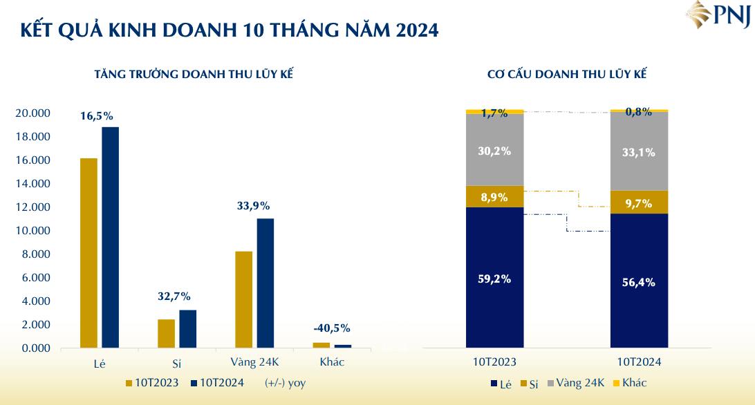 V&#224;ng bạc Đ&#225; qu&#253; Ph&#250; Nhuận (PNJ) bảo l&#227;nh vay vốn ng&#226;n h&#224;ng cho hai c&#244;ng ty con  - Ảnh 2