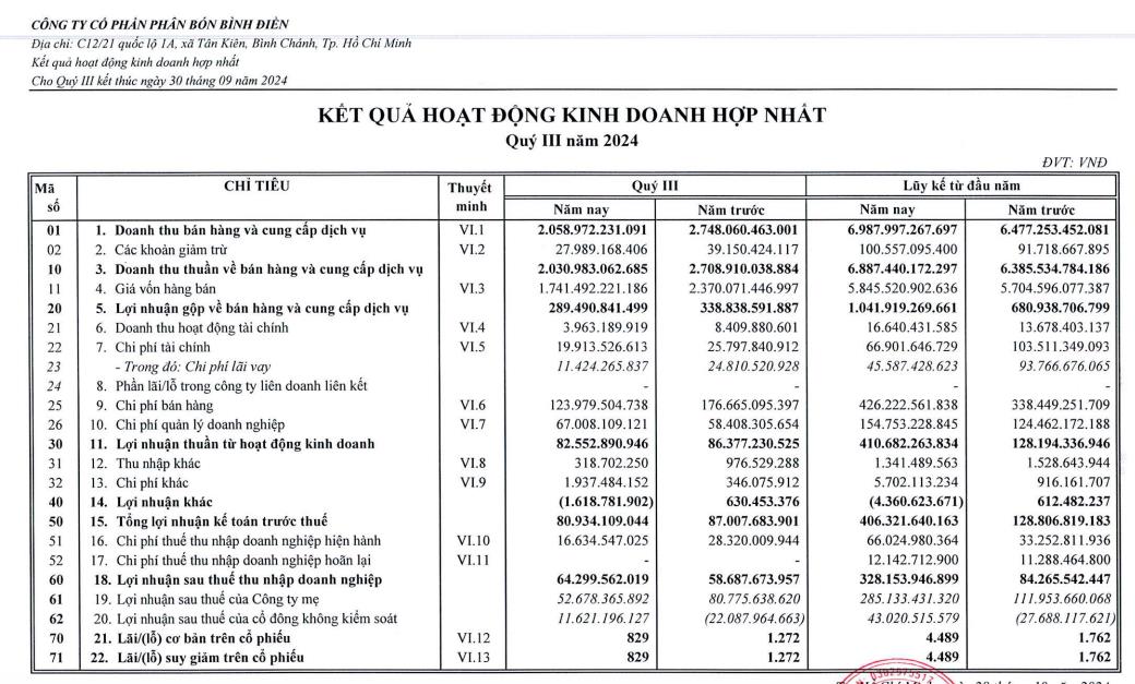 L&#227;i qu&#253; III/2024 đạt 64,2 tỷ đồng, Ph&#226;n b&#243;n B&#236;nh Điền (BFC) dự chi gần 29 tỷ đồng trả cổ tức - Ảnh 1