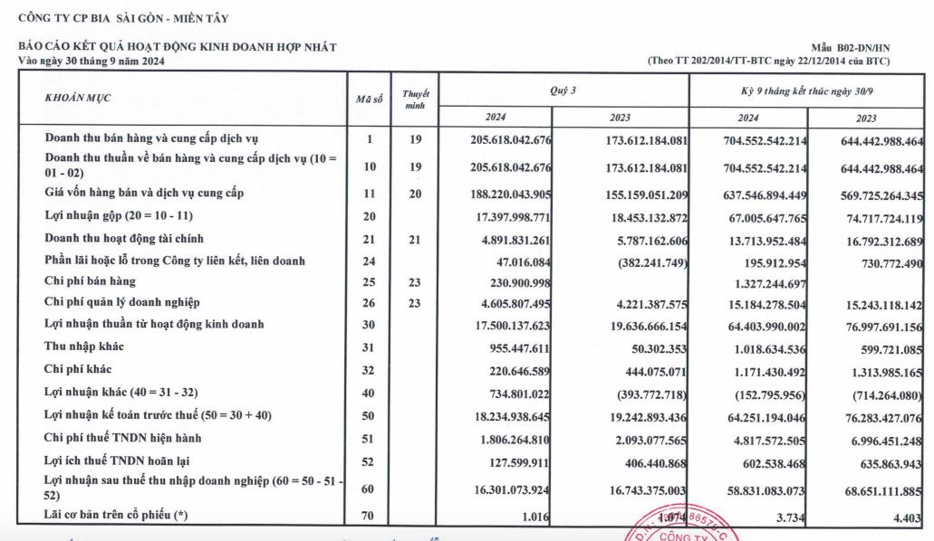 L&#227;i 9 th&#225;ng giảm 14%, Bia S&#224;i G&#242;n - Miền T&#226;y (WSB) dự chi 29 tỷ đồng để trả cổ tức - Ảnh 1