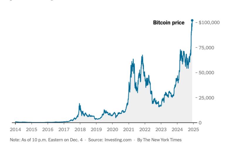 Bitcoin ph&#225; mốc lịch sử 100.000 USD, cao nhất mọi thời đại - Ảnh 1