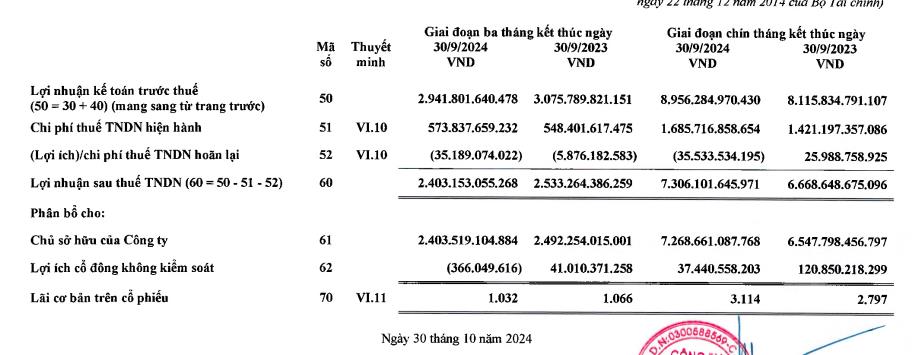 L&#227;i sau thuế qu&#253; III/2024 đạt hơn 2.400 tỷ đồng, Vinamilk (VNM) sắp chi hơn 1.000 tỷ đồng để trả cổ tức  - Ảnh 2