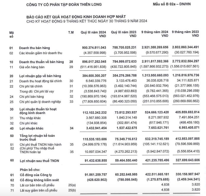 Lợi nhuận tăng trưởng mạnh, Tập đo&#224;n Thi&#234;n Long (TLG) r&#243;t th&#234;m 270 tỷ đồng v&#224;o c&#244;ng ty con - Ảnh 2