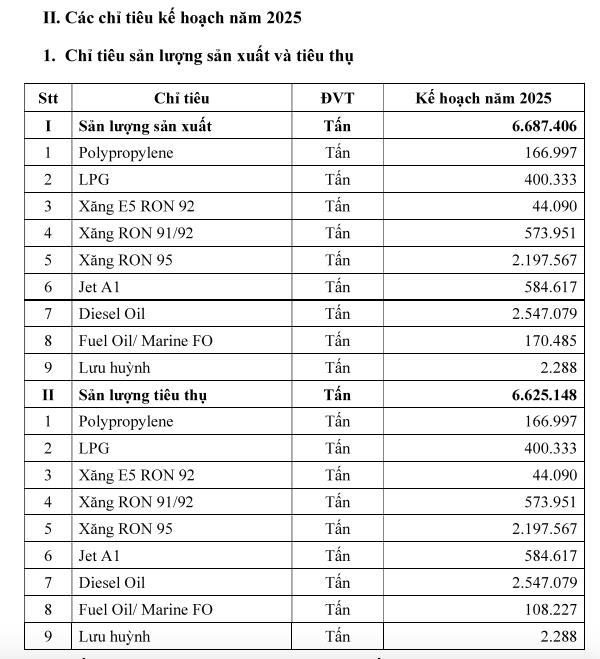 Lọc h&#243;a Dầu B&#236;nh Sơn (BSR) đặt mục ti&#234;u doanh thu đạt gần 115.000 tỷ đồng năm 2025 - Ảnh 2