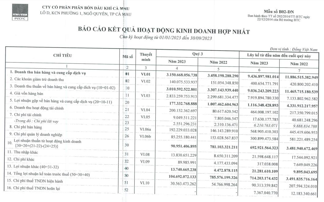 Phân bón Dầu khí Cà Mau (DCM) đặt kế hoạch lợi nhuận năm 2024 giảm 42