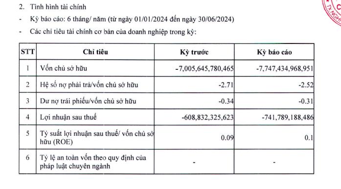 C&#244;ng ty Xi măng C&#244;ng Thanh tiếp tục b&#225;o lỗ gần 742 tỷ đồng nửa đầu năm 2024, &#226;m vốn chủ sở hữu hơn 7.747 tỷ đồng - Ảnh 1