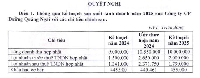 Công ty Đường Quảng Ngãi (QNS) đạt kỷ lục lợi nhuận năm 2024, dự chi gần 368 tỷ đồng trả cổ tức - Ảnh 1 Công ty Đường Quảng Ngãi (QNS) đạt kỷ lục lợi nhuận năm 2024, dự chi gần 368 tỷ đồng trả cổ tức - Ảnh 1