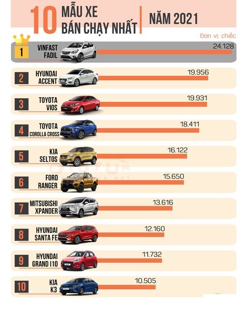 Bảng xếp hạng top 10 mẫu xe b&aacute;n tốt nhất thị trường nội địa năm 2021. Nguồn VAMA