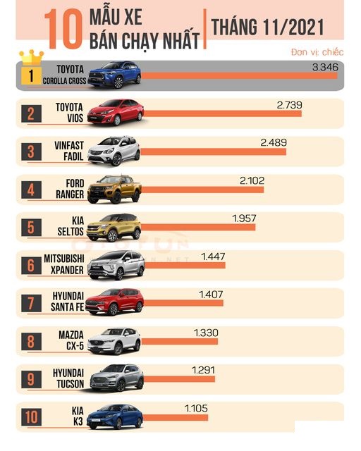 Bảng xếp hạng top 10 mẫu xe b&aacute;n chạy nhất th&aacute;ng 11/2021 tại trị trường Việt Nam. Ảnh VAMA