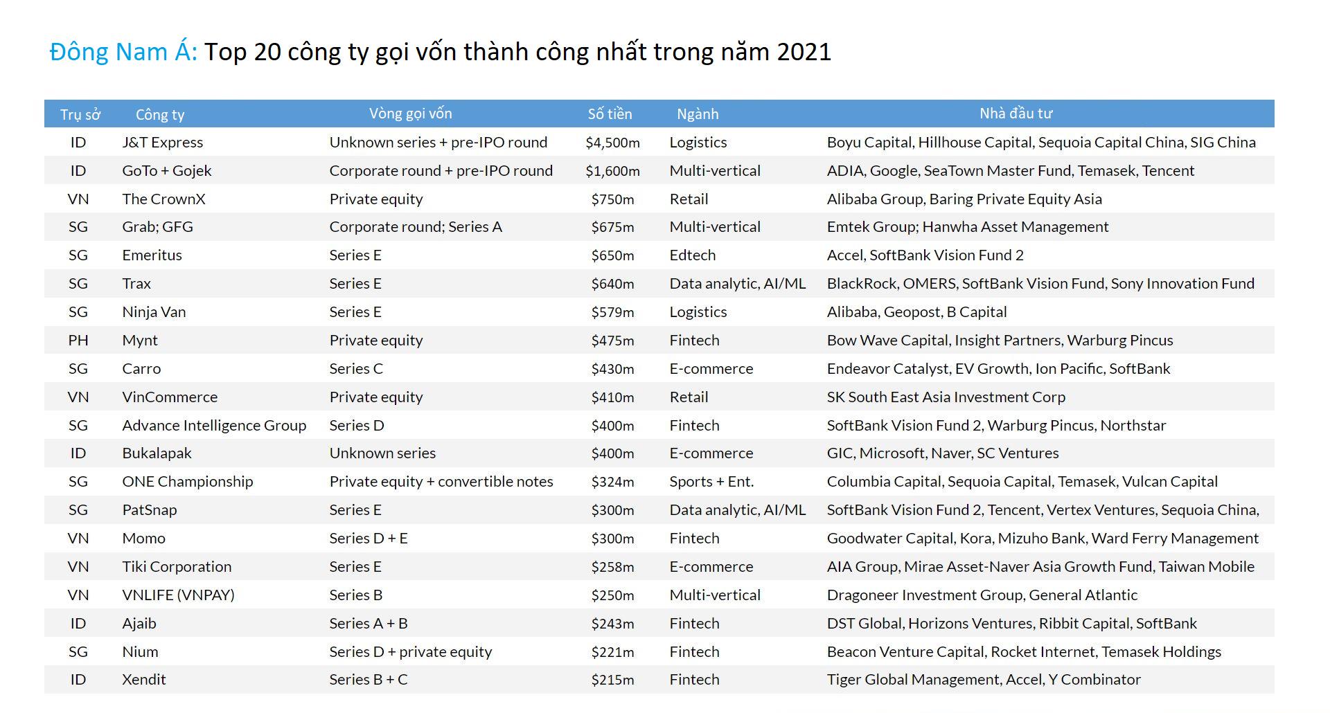 Logistic là ngành thu hút đầu tư nhiều thứ hai tại ASEAN, chỉ sau fintech - Ảnh 2 Logistic là ngành thu hút đầu tư nhiều thứ hai tại ASEAN, chỉ sau fintech - Ảnh 2