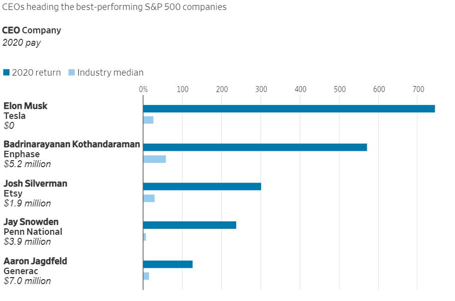 Top 5 CEO điều hành các tập đoàn hoạt động tốt nhất năm 2020. Ảnh: MyLogIQ Top 5 CEO điều hành các tập đoàn hoạt động tốt nhất năm 2020. Ảnh: MyLogIQ