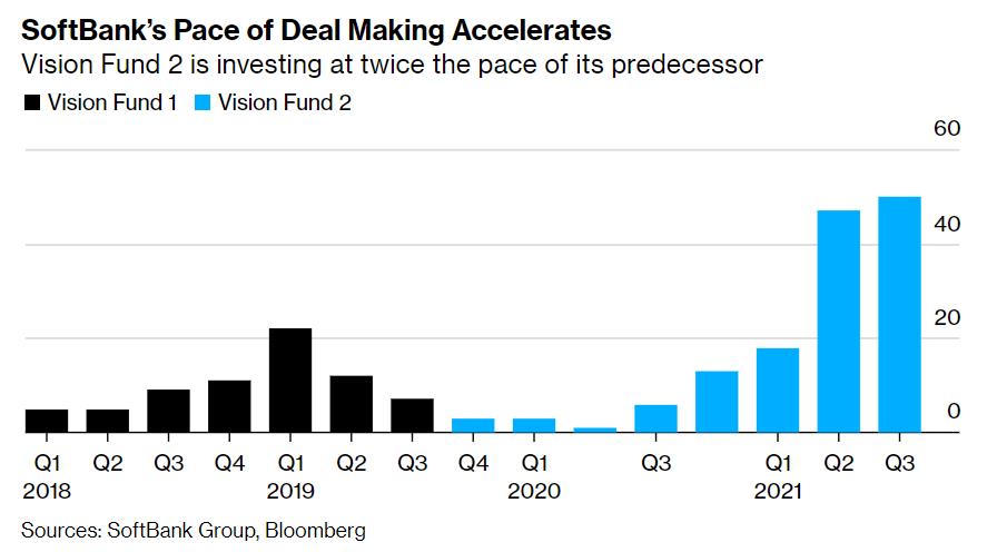 Quỹ vision 2 đang đầu tư nhanh gấp 2 lần so với người anh em Vision 1. Nguồn: Softbank, Bloomberg.