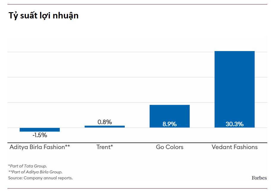 Tỷ suất lợi nhuận của Vedant Fashions &aacute;p đảo c&aacute;c đối thủ c&ugrave;ng ng&agrave;nh. Ảnh: Forbes.&nbsp;