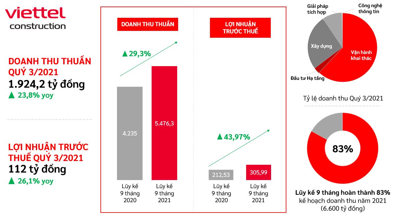 Viettel Construction (CTR) ước doanh thu quý III/2021 tăng 24% - Ảnh 1 Viettel Construction (CTR) ước doanh thu quý III/2021 tăng 24% - Ảnh 1