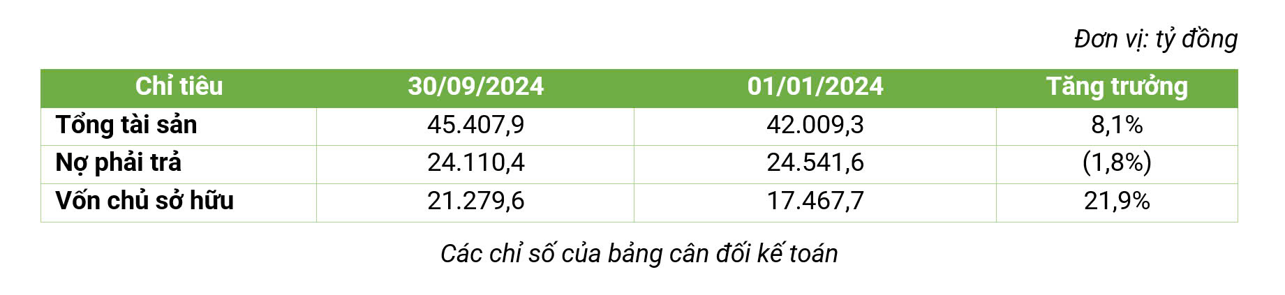 Bamboo Capital (BCG): Lợi nhuận 9 th&#225;ng đầu năm đạt 748 tỷ đồng, tăng gấp 4 lần, chi ph&#237; t&#224;i ch&#237;nh giảm mạnh - Ảnh 2