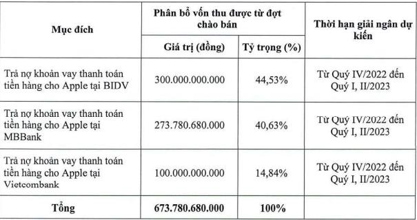 Dự kiến phân bổ nguồn vốn huy động sau khi bán thành công 44.9 triệu cổ phiếu. Dự kiến phân bổ nguồn vốn huy động sau khi bán thành công 44.9 triệu cổ phiếu.