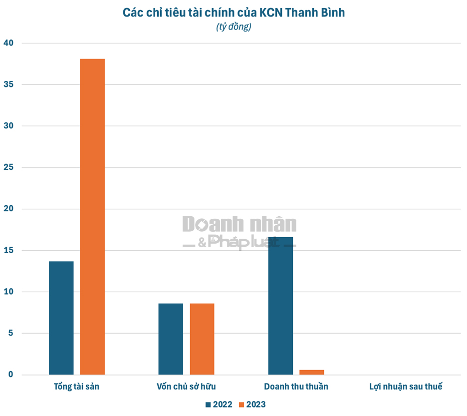 &#39;H&#233; lộ&#39; tiềm lực doanh nghiệp vừa được giao dự &#225;n KCN Thanh B&#236;nh 2 với tổng vốn đầu tư hơn 2.600 tỷ đồng - Ảnh 1