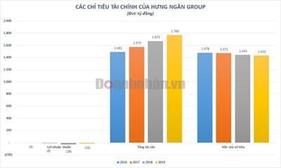 Hưng Ngan đại Gia Bất động Sản Chay I Bị Ngan Hang Rao Ban Khoản Nợ Hơn 500 Tỷ đồng La Ai