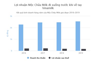 Vinamilk sắp bơm nghìn tỷ để 'lột xác' Mộc Châu Milk