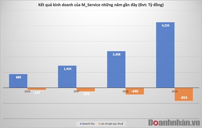 Kỳ lân công nghệ của Việt Nam Một năm 2 lần gọi vốn thành công hàng