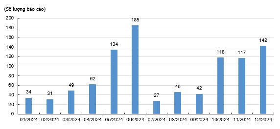 Số lượng b&aacute;o c&aacute;o với khuyến nghị mua từ c&aacute;c nh&agrave; ph&acirc;n t&iacute;ch trong năm 2024 - Nguồn: KIS (Số liệu t&iacute;nh tới ng&agrave;y 19/12/2024) &nbsp;