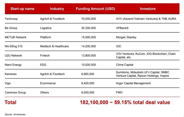 Top 9 thương vụ đầu tư lớn nhất cho c&aacute;c startup Việt Nam trong năm 2024. Nguồn: VinVentures.