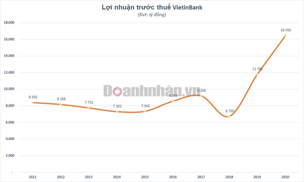 VietinBank: L&#227;i trước thuế 2020 đạt 16.450 tỷ đồng, đặt mục ti&#234;u tăng trưởng đến 10% năm 2021 - Ảnh 1