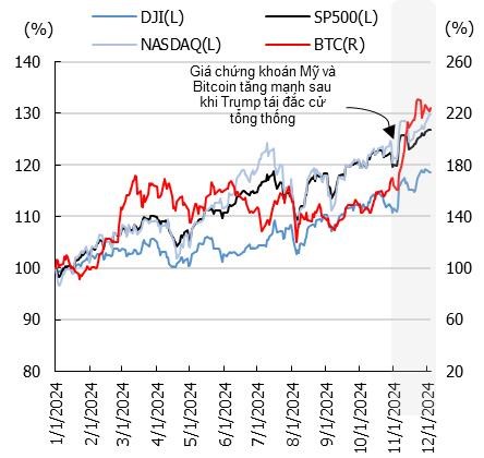 Diễn biến chứng kho&aacute;n Mỹ kể từ khi Trump thắng cử tổng thống Nguồn: investing.com&nbsp;&nbsp;