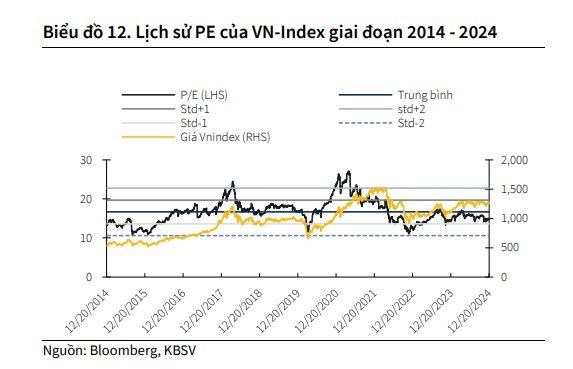 Kỳ vọng thị trường Việt Nam được n&#226;ng hạng v&#224;o th&#225;ng 9/2025, CTCK chỉ t&#234;n một nh&#243;m cổ phiếu định gi&#225; hấp dẫn đ&#243;n đầu d&#242;ng vốn ngoại - Ảnh 1