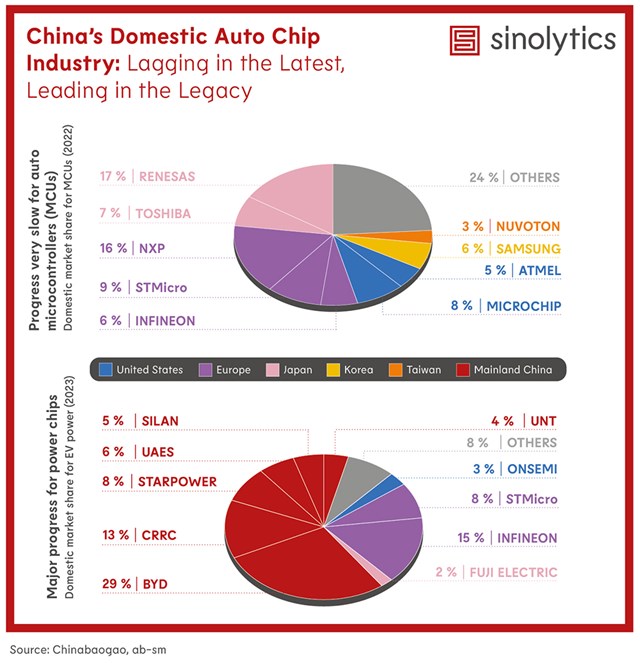 Cho d&ugrave; tự sản xuất được một số chip cấp thấp, Trung Quốc vẫn phải nhập khẩu hầu hết c&aacute;c chip cho xe điện