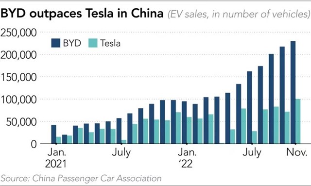 Doanh số b&aacute;n xe điện của BYD ng&agrave;y c&agrave;ng vượt trội so với Tesla tại Trung Quốc. (Nguồn:&nbsp;Asia Nikkei).
