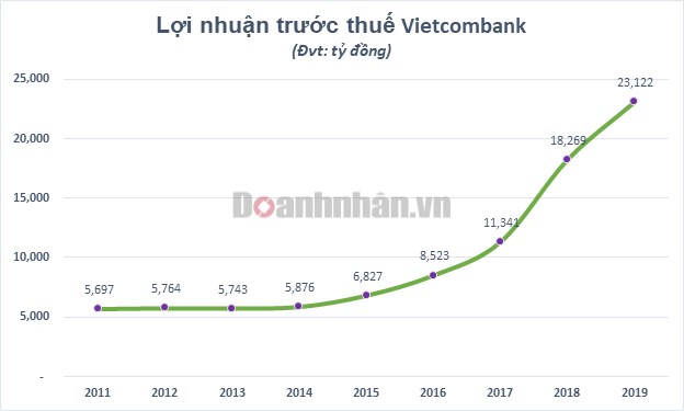 L&#227;i gần 1 tỷ USD, Vietcombank vẫn c&#243; năm hiếm hoi kh&#244;ng tăng trưởng - Ảnh 1