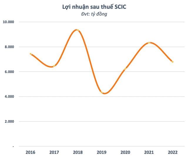 SCIC kinh doanh vượt 51% kế hoạch năm 2022 - Ảnh 1