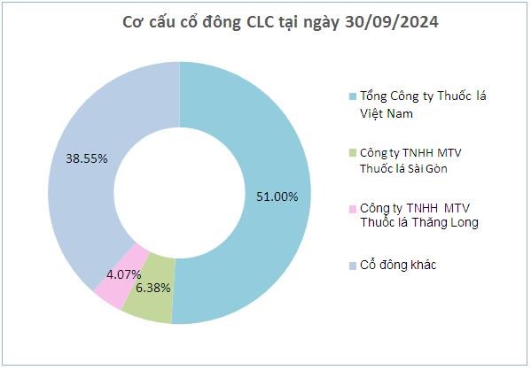 CTCP C&#225;t Lợi (CLC) chia cổ tức bằng tiền đợt 1/2024 tỷ lệ 15% - Ảnh 1