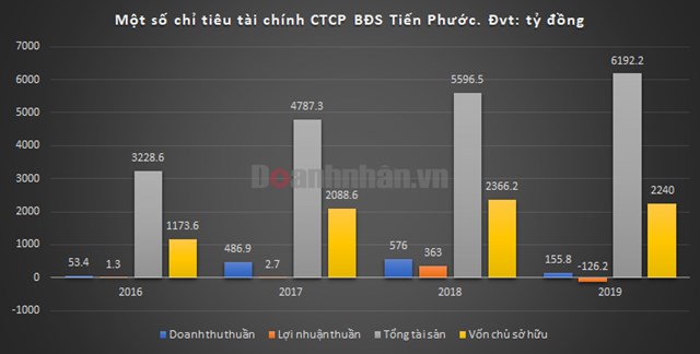 Khoản l&#227;i &quot;c&#242;i cọc&quot; của hệ sinh th&#225;i Tiến Phước Group - Ảnh 1