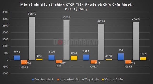 Khoản l&#227;i &quot;c&#242;i cọc&quot; của hệ sinh th&#225;i Tiến Phước Group - Ảnh 3