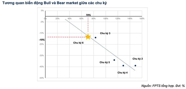 Kịch bản &#39;Bear Market&#39; c&#243; thể chi phối thị trường chứng kho&#225;n trong năm 2025, nh&#224; đầu tư n&#234;n h&#224;nh động ra sao? - Ảnh 2