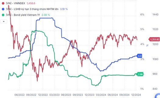 SGI Capital: L&#227;i suất c&#243; thể tăng hơn kỳ vọng, chứng kho&#225;n năm 2025 sẽ c&#242;n kh&#243; khăn - Ảnh 1