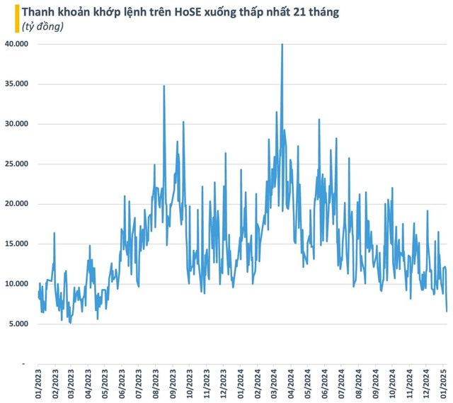 Nh&#224; đầu tư chứng kho&#225;n ch&#225;n nản, thanh khoản thị trường xuống mức thấp nhất 21 th&#225;ng - Ảnh 1