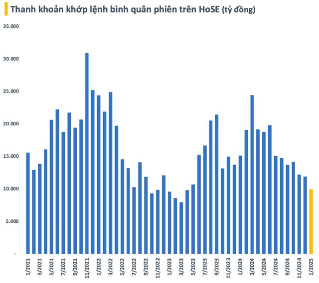 Nh&#224; đầu tư chứng kho&#225;n ch&#225;n nản, thanh khoản thị trường xuống mức thấp nhất 21 th&#225;ng - Ảnh 2