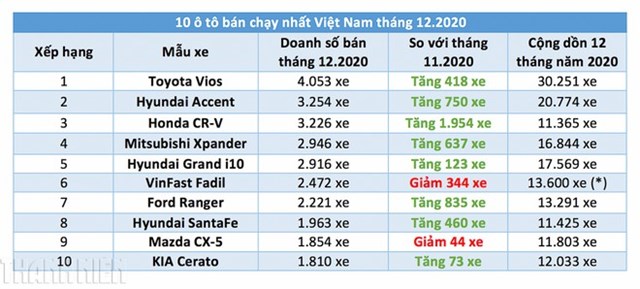 10 &#244; t&#244; b&#225;n chạy nhất Việt Nam th&#225;ng 12/2020 - Ảnh 1