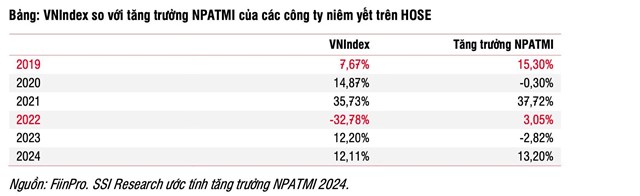 Dự b&#225;o VN-Index c&#243; thể đạt 1.450 điểm, SSI Research chỉ ra 10 cổ phiếu ưa th&#237;ch năm 2025 - Ảnh 1