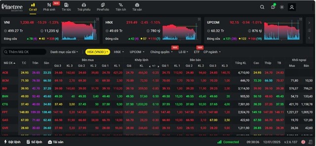 G&#243;c nh&#236;n chuy&#234;n gia: VN-Index c&#243; thể xuất hiện nhịp hồi tại v&#249;ng hỗ trợ 1.200 điểm - Ảnh 1