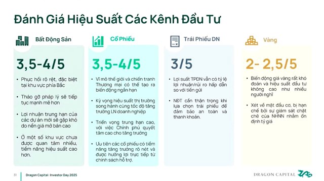 Mua v&#224;ng kh&#244;ng l&#227;i như nhiều người nghĩ, chuy&#234;n gia Dragon Capital m&#225;ch k&#234;nh đầu tư sẽ &quot;đem tiền về&quot; trong năm 2025 - Ảnh 1
